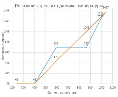 Дампы. Корректировка - Grafik ctrelki antifriza.jpg